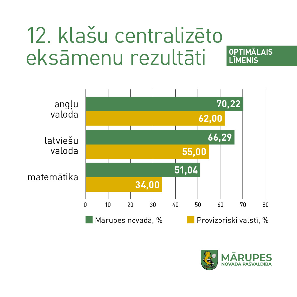 Centralizēto eksāmenu rezultāti