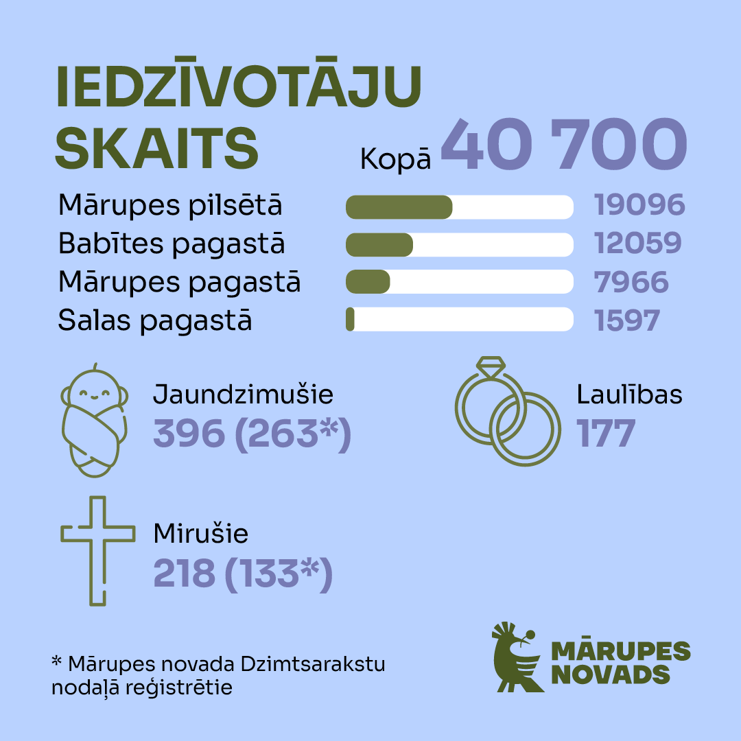 Iedzīvotāju skaits