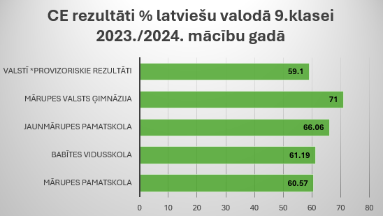 Latviešu valodas eksāmens