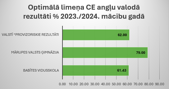 Angļu val. vidusskola