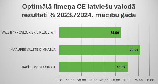 latviešu valoda vidusskola