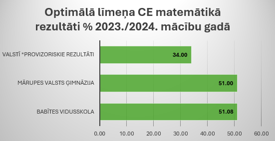 matemātika vidusskola