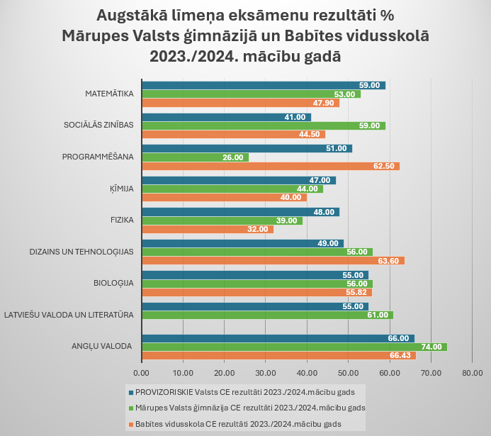 Augstākā līmeņa eksāmenu rezultāti 