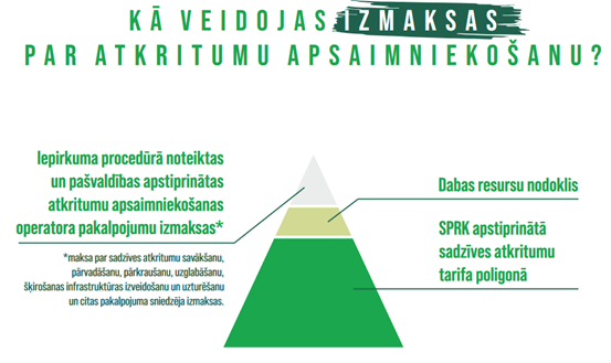 Atkritumu apsaimniekošana grafiks vizuāls materiāls