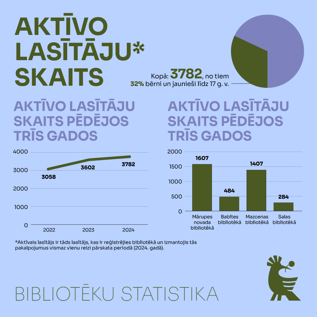 Gaiši zils fons un krāsainas infografikas, skaitļi par bibliotēkas statistiku