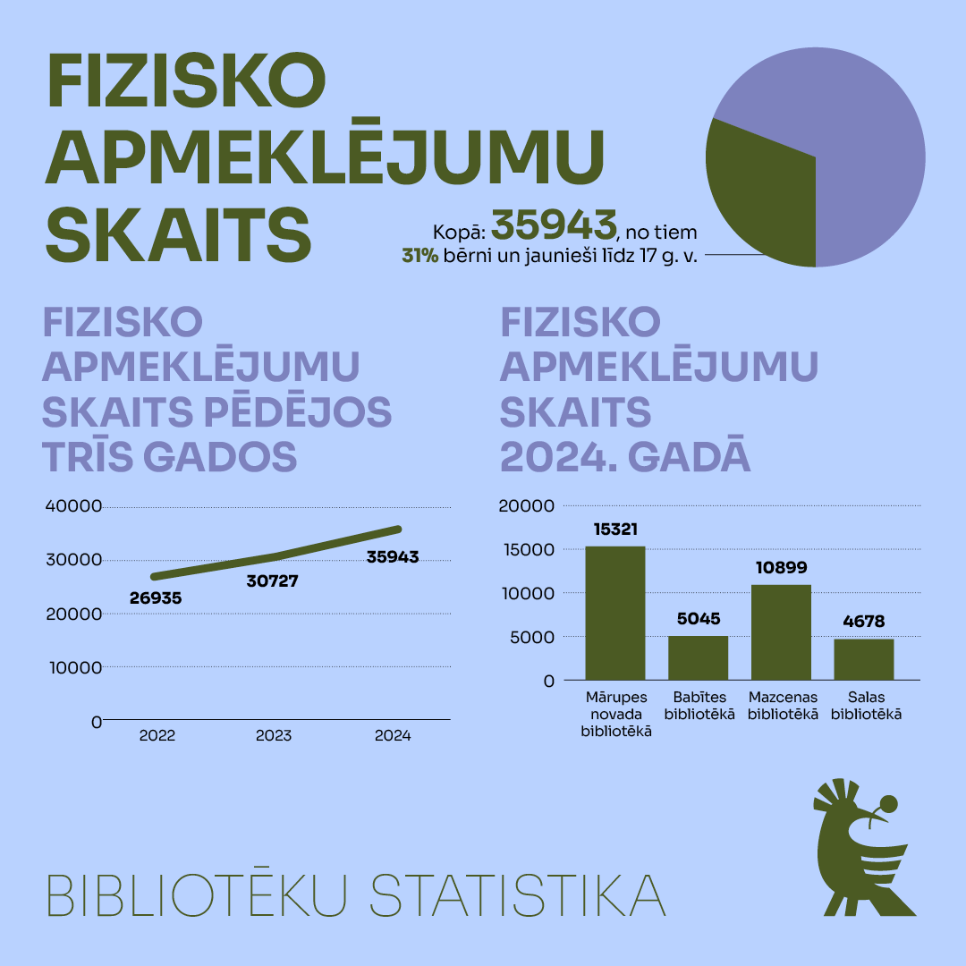 Gaiši zils fons un krāsainas infografikas, skaitļi par bibliotēkas statistiku