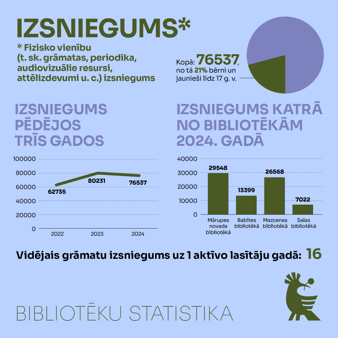 Gaiši zils fons un krāsainas infografikas, skaitļi par bibliotēkas statistiku