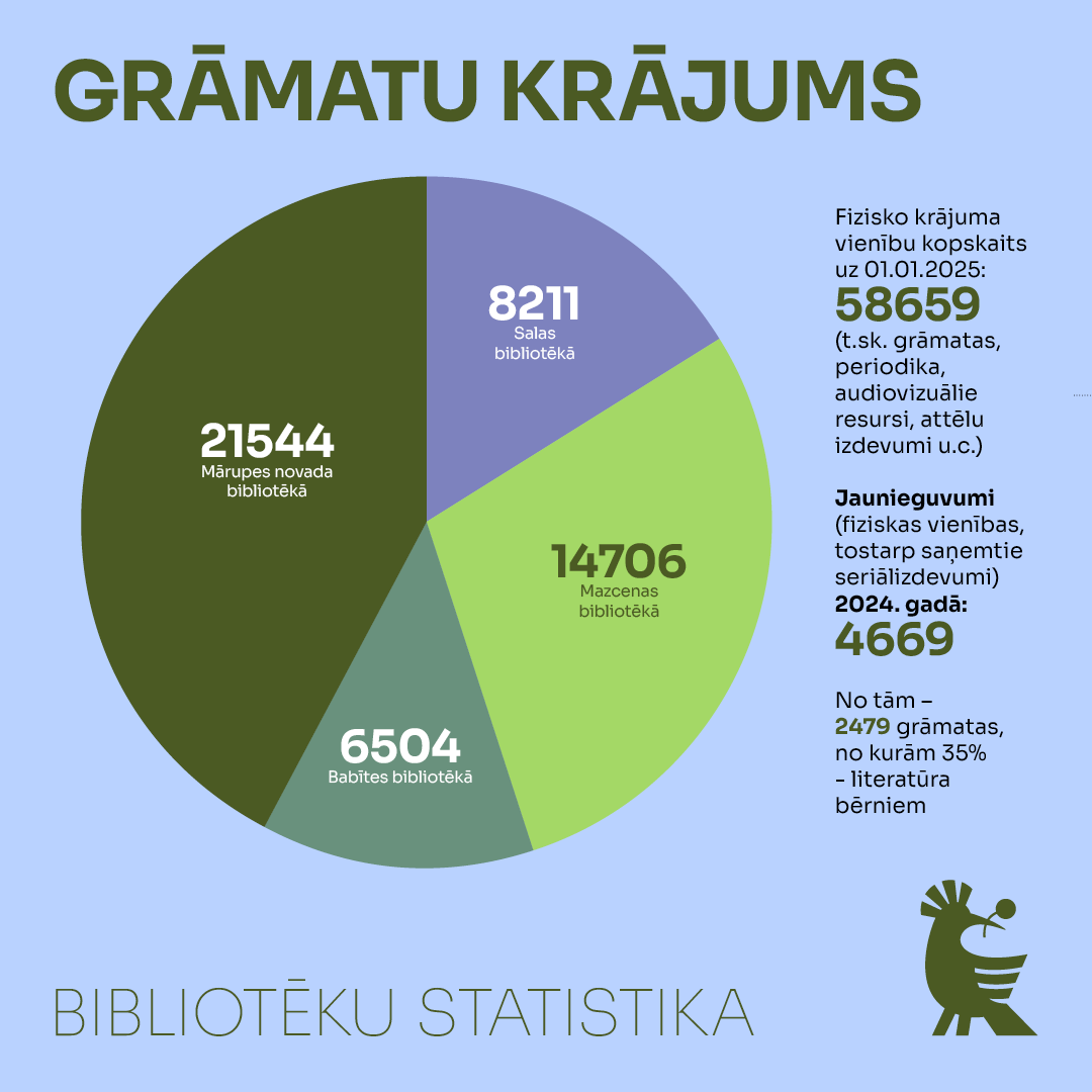 Gaiši zils fons un krāsainas infografikas, skaitļi par bibliotēkas statistiku