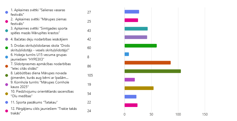 Mārupe mūsu mājas balsošanas rezultāti