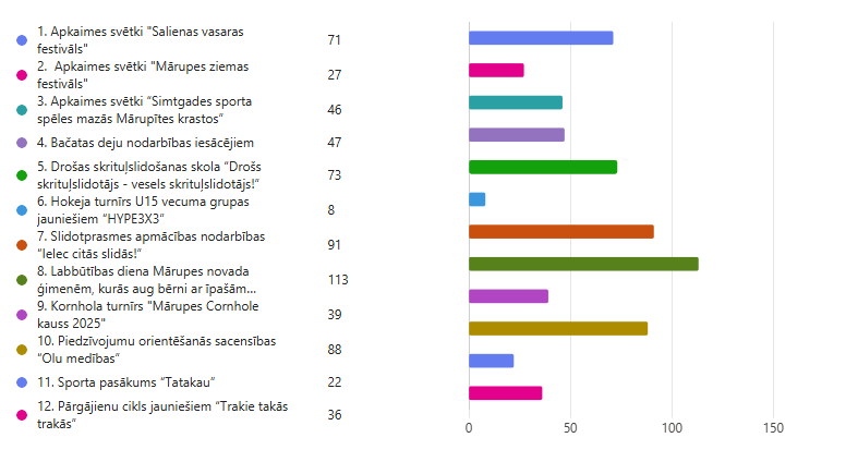 Mārupe mūsu mājas balsošanas rezultāti