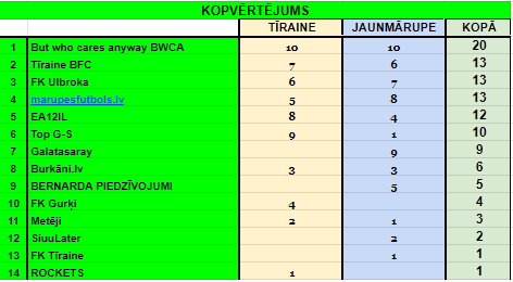 Datu tabula ar krāsainiem logiem, ar sporta spēļu rezultātiem